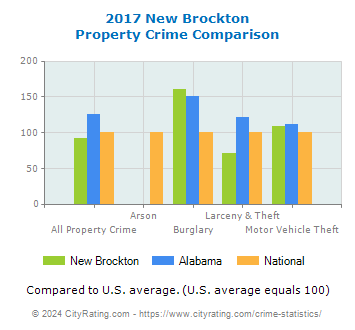 New Brockton Property Crime vs. State and National Comparison