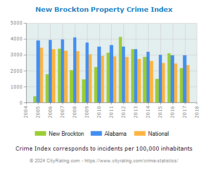 New Brockton Property Crime vs. State and National Per Capita