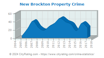 New Brockton Property Crime