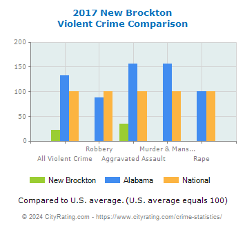 New Brockton Violent Crime vs. State and National Comparison