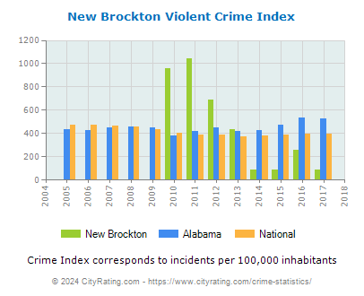 New Brockton Violent Crime vs. State and National Per Capita