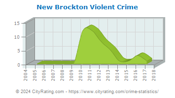 New Brockton Violent Crime