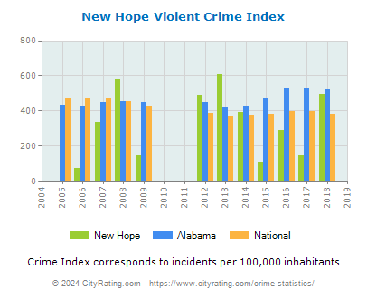 New Hope Violent Crime vs. State and National Per Capita