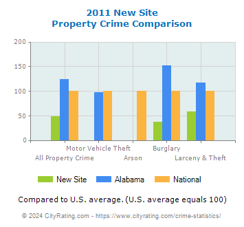 New Site Property Crime vs. State and National Comparison