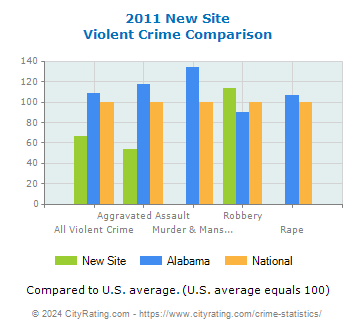 New Site Violent Crime vs. State and National Comparison