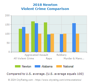 Newton Violent Crime vs. State and National Comparison