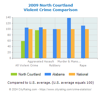 North Courtland Violent Crime vs. State and National Comparison