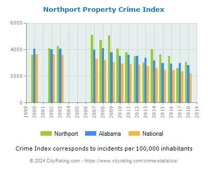 Northport Property Crime vs. State and National Per Capita