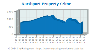Northport Property Crime