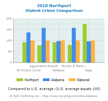 Northport Violent Crime vs. State and National Comparison