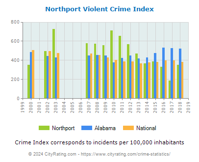 Northport Violent Crime vs. State and National Per Capita