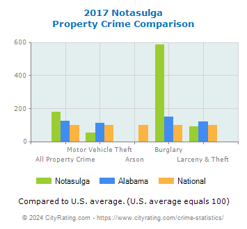 Notasulga Property Crime vs. State and National Comparison