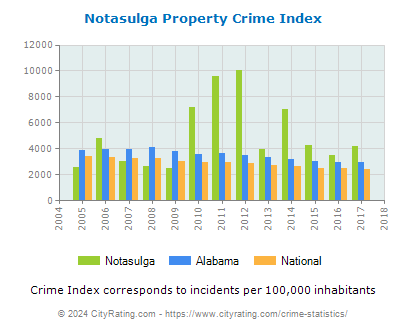 Notasulga Property Crime vs. State and National Per Capita