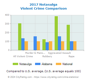 Notasulga Violent Crime vs. State and National Comparison