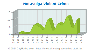 Notasulga Violent Crime
