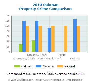Oakman Property Crime vs. State and National Comparison