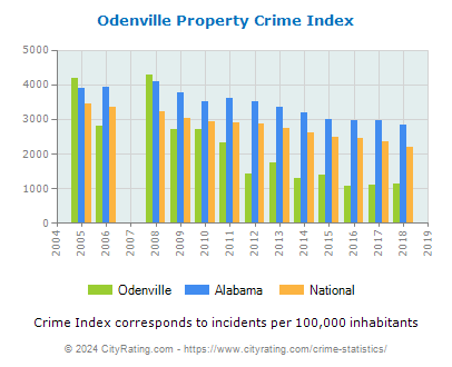 Odenville Property Crime vs. State and National Per Capita