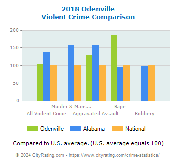Odenville Violent Crime vs. State and National Comparison