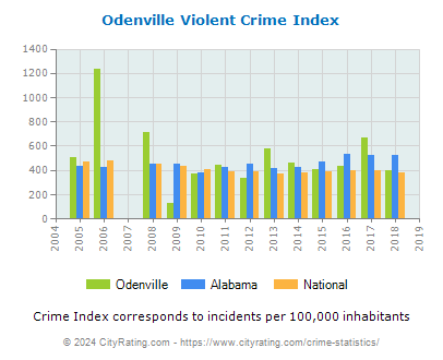 Odenville Violent Crime vs. State and National Per Capita