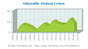 Odenville Violent Crime