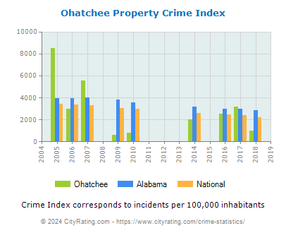 Ohatchee Property Crime vs. State and National Per Capita