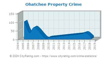 Ohatchee Property Crime