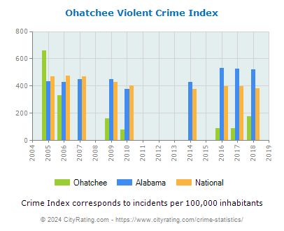 Ohatchee Violent Crime vs. State and National Per Capita