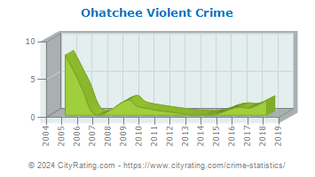 Ohatchee Violent Crime