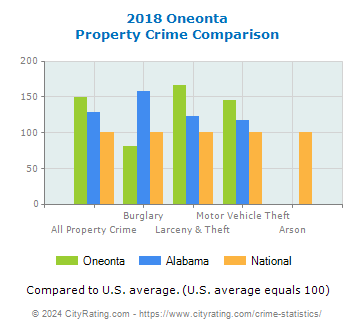 Oneonta Property Crime vs. State and National Comparison