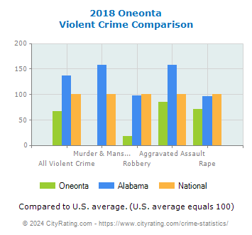 Oneonta Violent Crime vs. State and National Comparison