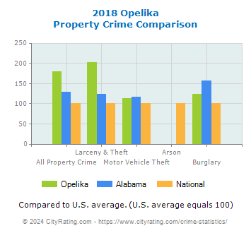 Opelika Property Crime vs. State and National Comparison