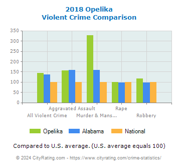 Opelika Violent Crime vs. State and National Comparison