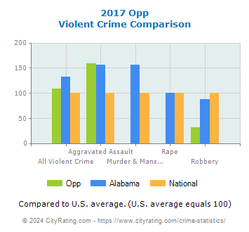 Opp Violent Crime vs. State and National Comparison