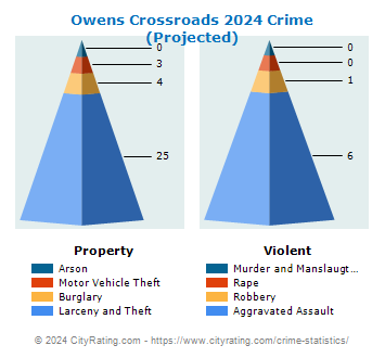 Owens Crossroads Crime 2024