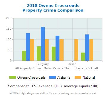 Owens Crossroads Property Crime vs. State and National Comparison
