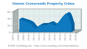 Owens Crossroads Property Crime