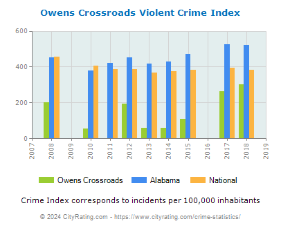 Owens Crossroads Violent Crime vs. State and National Per Capita