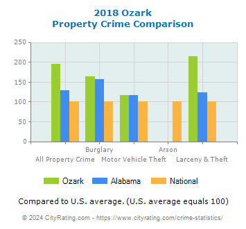 Ozark Property Crime vs. State and National Comparison