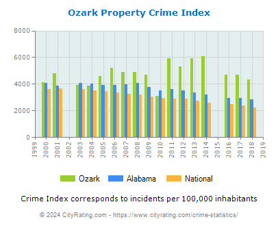 Ozark Property Crime vs. State and National Per Capita