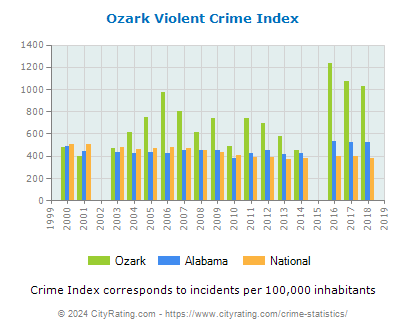 Ozark Violent Crime vs. State and National Per Capita