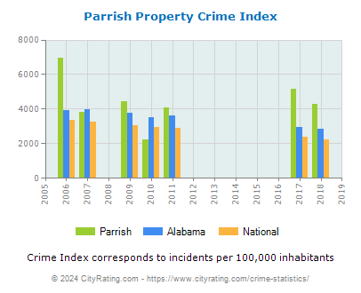 Parrish Property Crime vs. State and National Per Capita