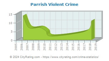 Parrish Violent Crime