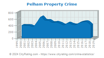 Pelham Property Crime