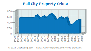 Pell City Property Crime