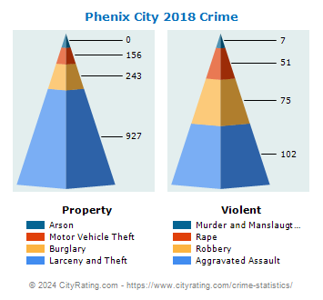 Phenix City Crime 2018