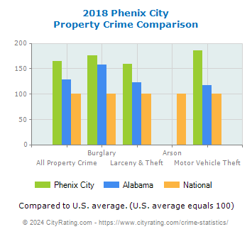 Phenix City Property Crime vs. State and National Comparison