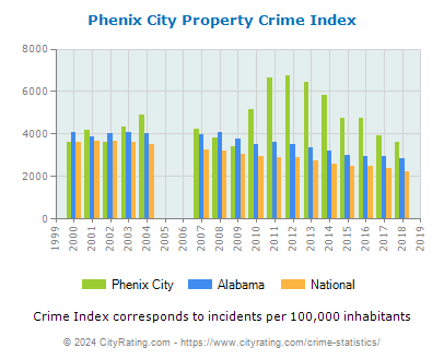 Phenix City Property Crime vs. State and National Per Capita