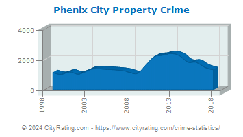 Phenix City Property Crime