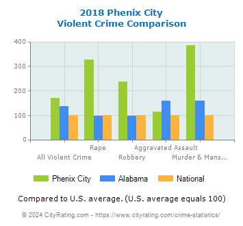 Phenix City Violent Crime vs. State and National Comparison