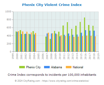 Phenix City Violent Crime vs. State and National Per Capita